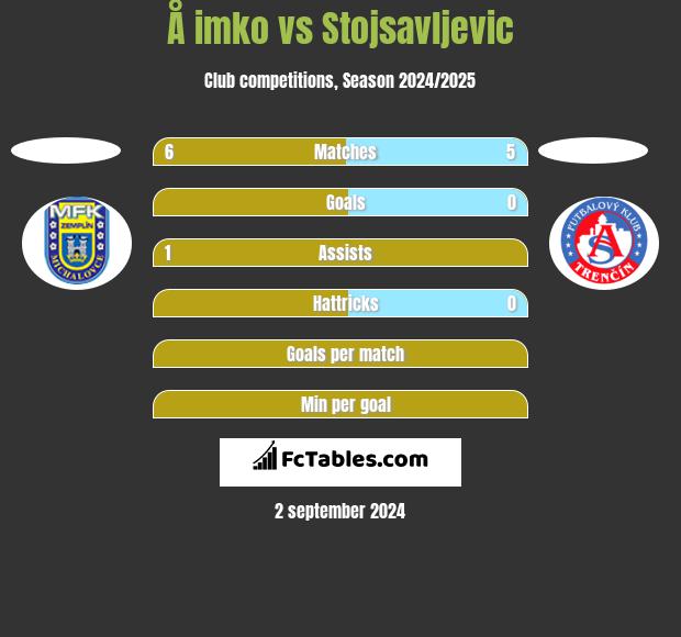 Å imko vs Stojsavljevic h2h player stats