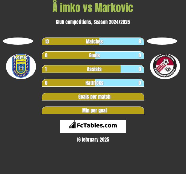 Å imko vs Markovic h2h player stats