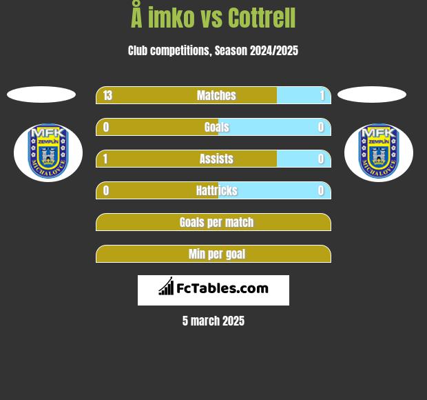 Å imko vs Cottrell h2h player stats