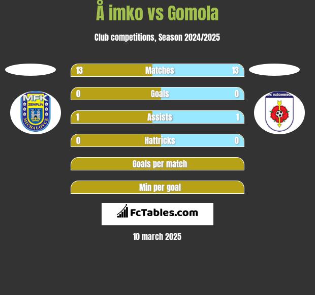 Å imko vs Gomola h2h player stats