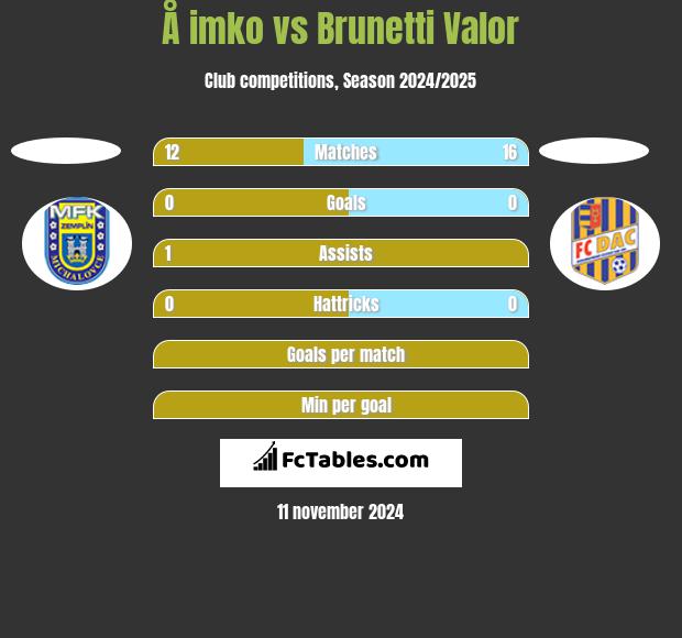 Å imko vs Brunetti Valor h2h player stats