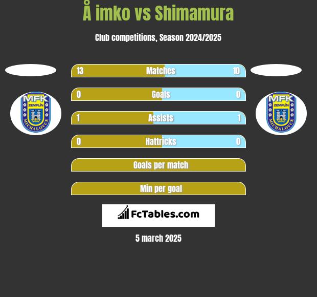 Å imko vs Shimamura h2h player stats