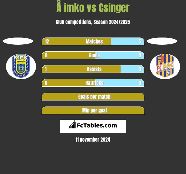 Å imko vs Csinger h2h player stats