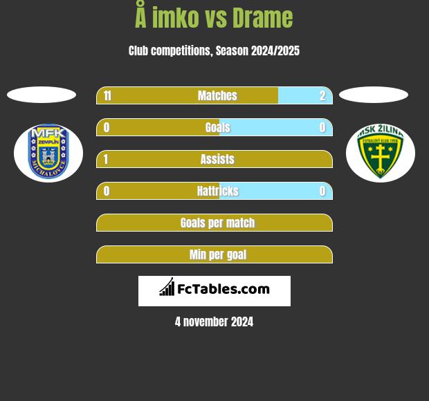 Å imko vs Drame h2h player stats