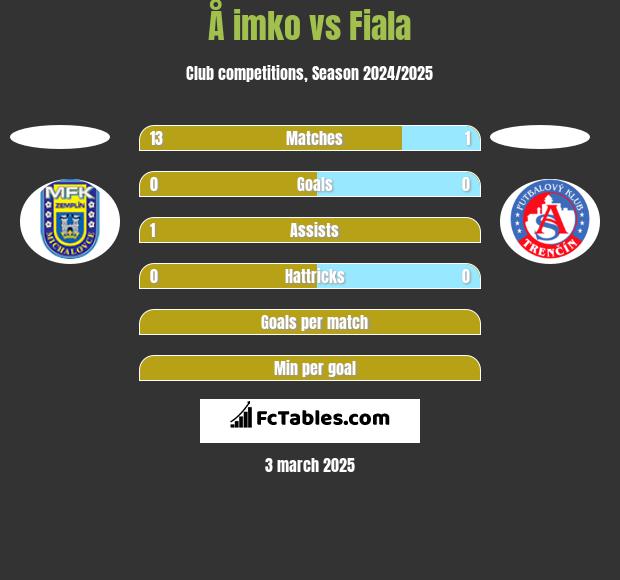 Å imko vs Fiala h2h player stats