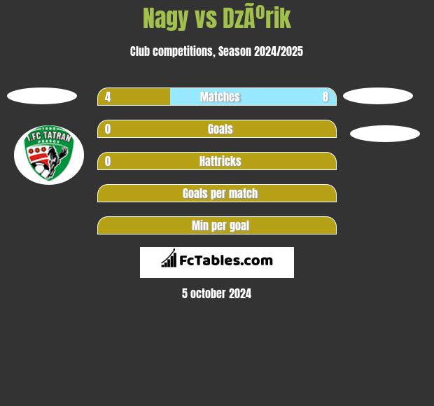 Nagy vs DzÃºrik h2h player stats