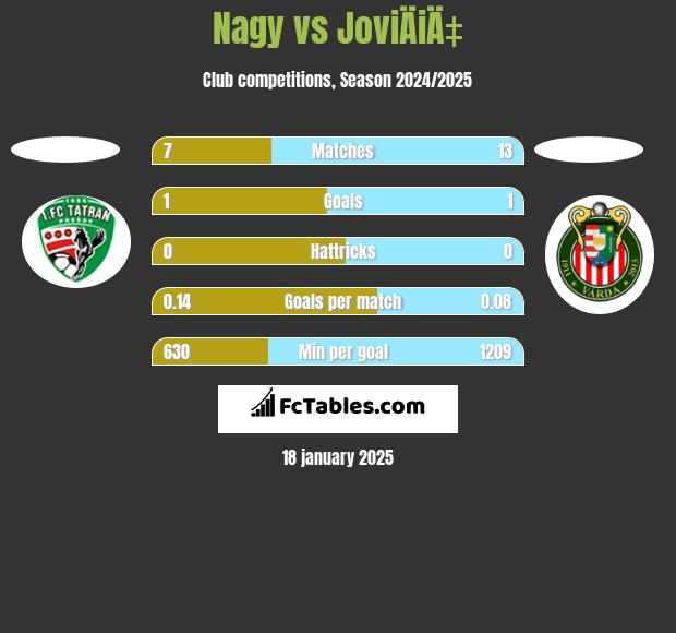 Nagy vs JoviÄiÄ‡ h2h player stats