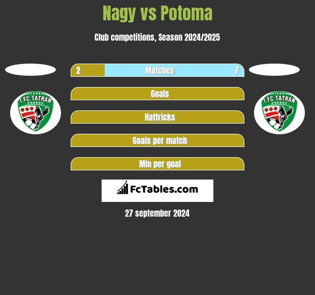 Nagy vs Potoma h2h player stats