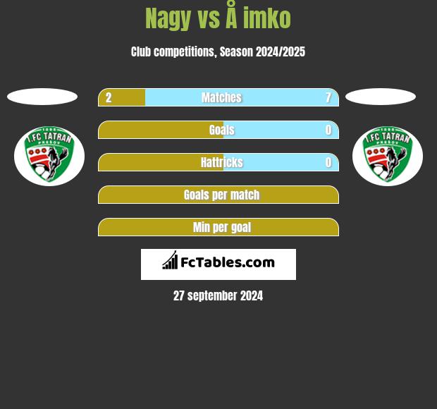 Nagy vs Å imko h2h player stats