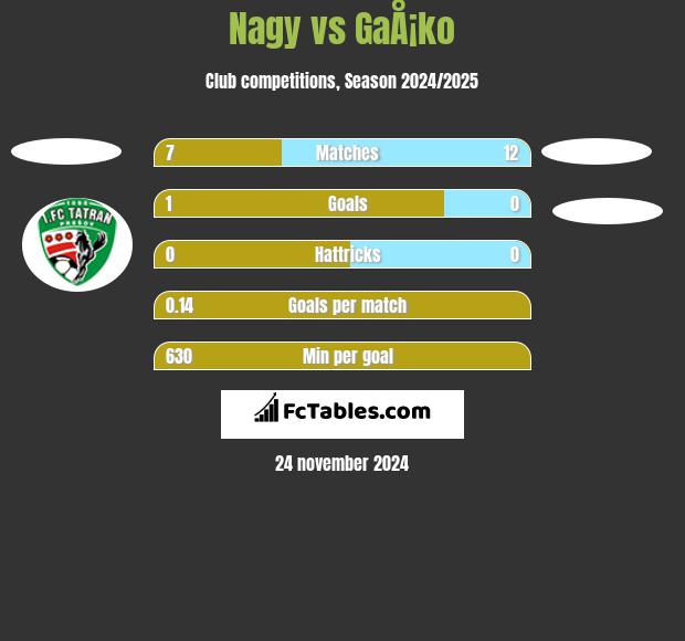 Nagy vs GaÅ¡ko h2h player stats