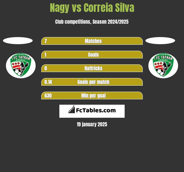 Nagy vs Correia Silva h2h player stats