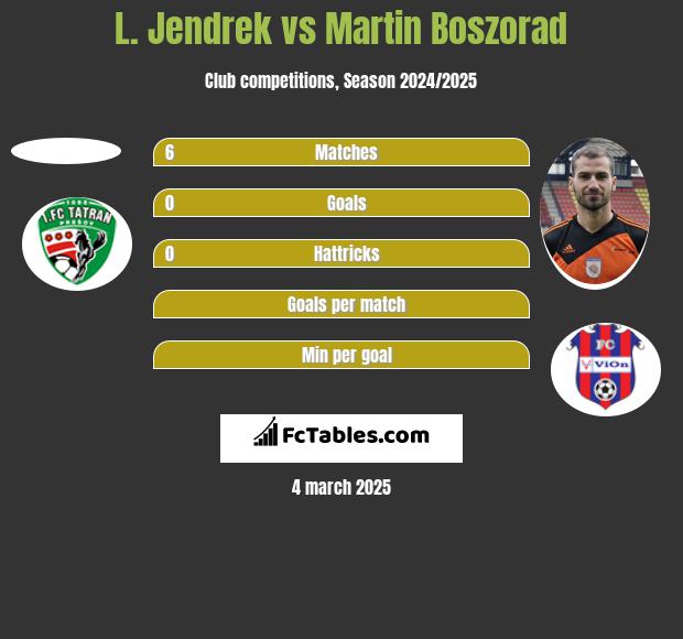 L. Jendrek vs Martin Boszorad h2h player stats