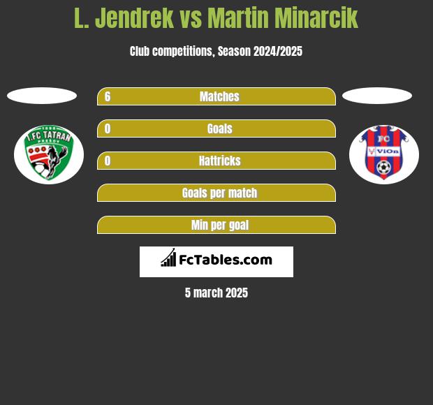 L. Jendrek vs Martin Minarcik h2h player stats