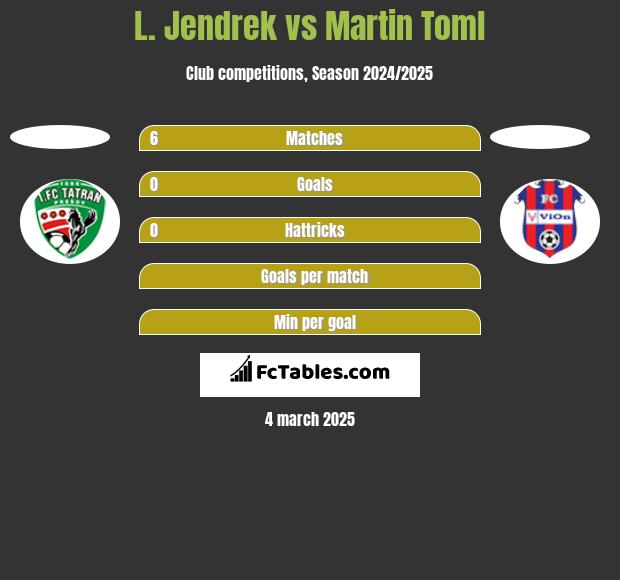 L. Jendrek vs Martin Toml h2h player stats