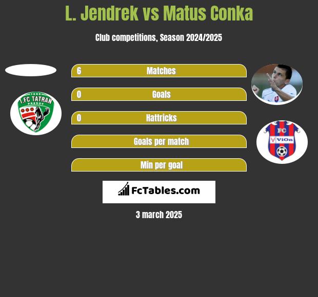 L. Jendrek vs Matus Conka h2h player stats