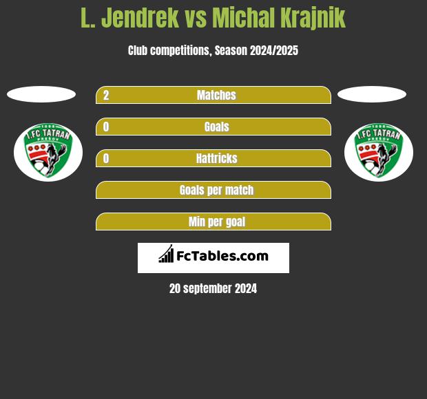 L. Jendrek vs Michal Krajnik h2h player stats