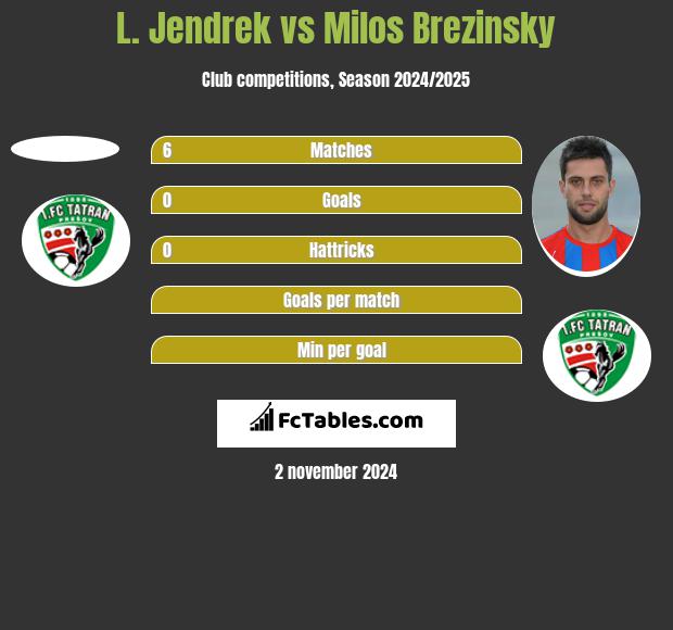 L. Jendrek vs Milos Brezinsky h2h player stats