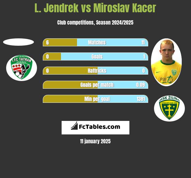 L. Jendrek vs Miroslav Kacer h2h player stats