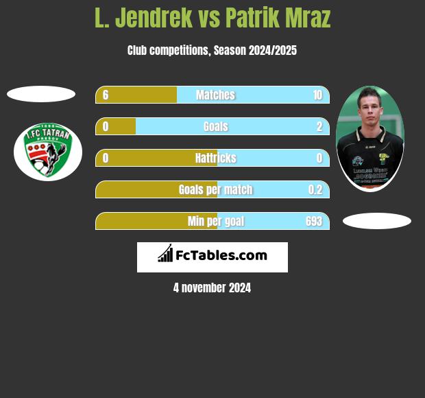 L. Jendrek vs Patrik Mraz h2h player stats