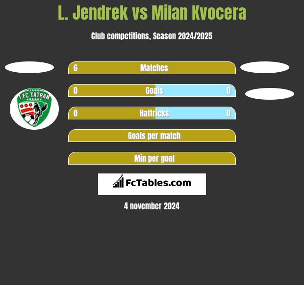 L. Jendrek vs Milan Kvocera h2h player stats