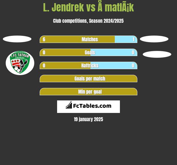 L. Jendrek vs Å matlÃ¡k h2h player stats