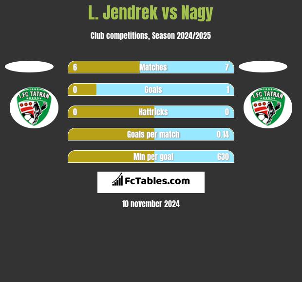 L. Jendrek vs Nagy h2h player stats