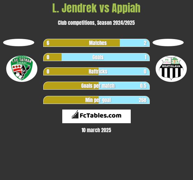 L. Jendrek vs Appiah h2h player stats