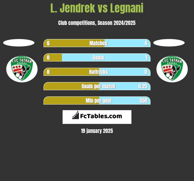 L. Jendrek vs Legnani h2h player stats