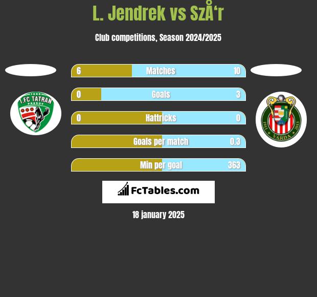 L. Jendrek vs SzÅ‘r h2h player stats