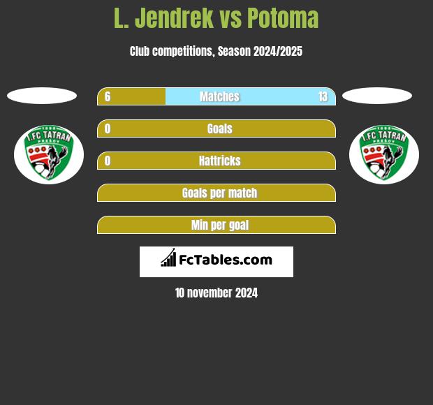 L. Jendrek vs Potoma h2h player stats