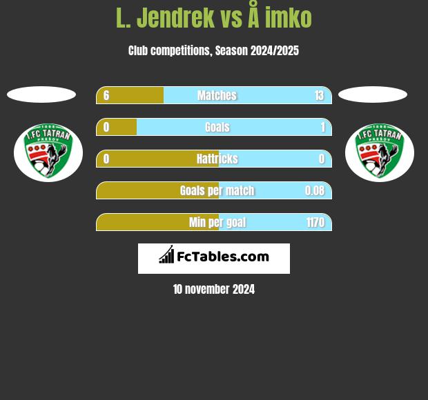 L. Jendrek vs Å imko h2h player stats