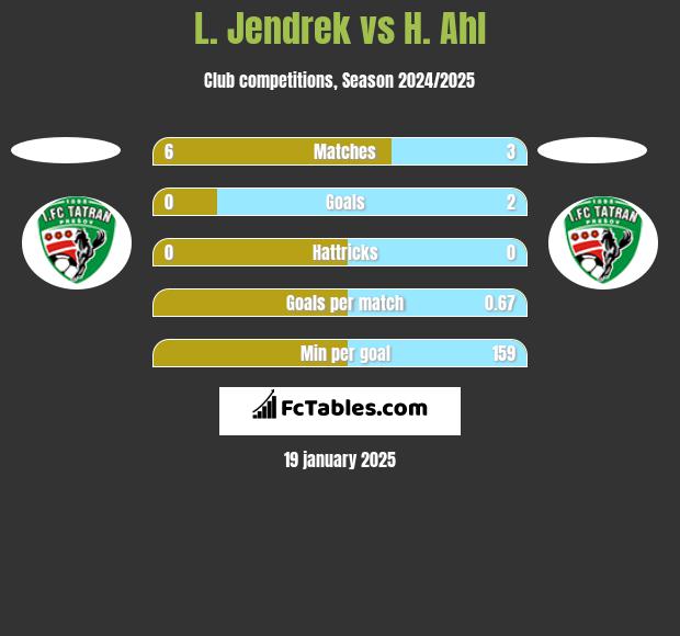 L. Jendrek vs H. Ahl h2h player stats