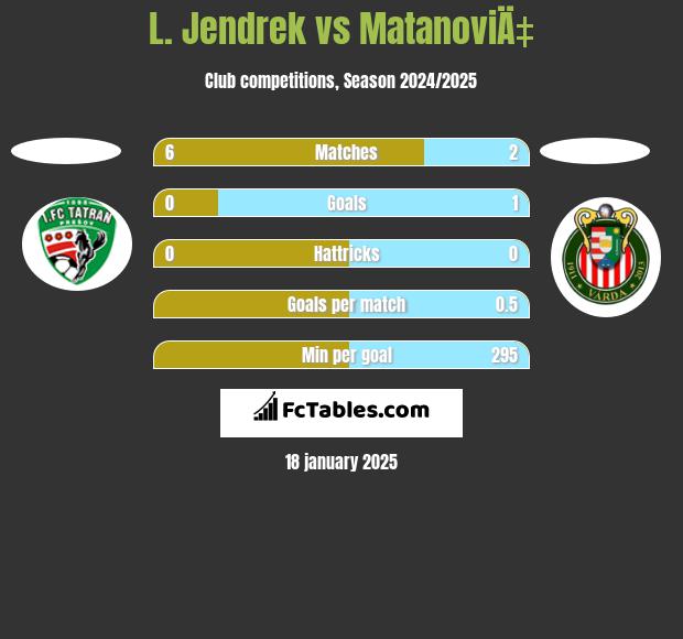 L. Jendrek vs MatanoviÄ‡ h2h player stats