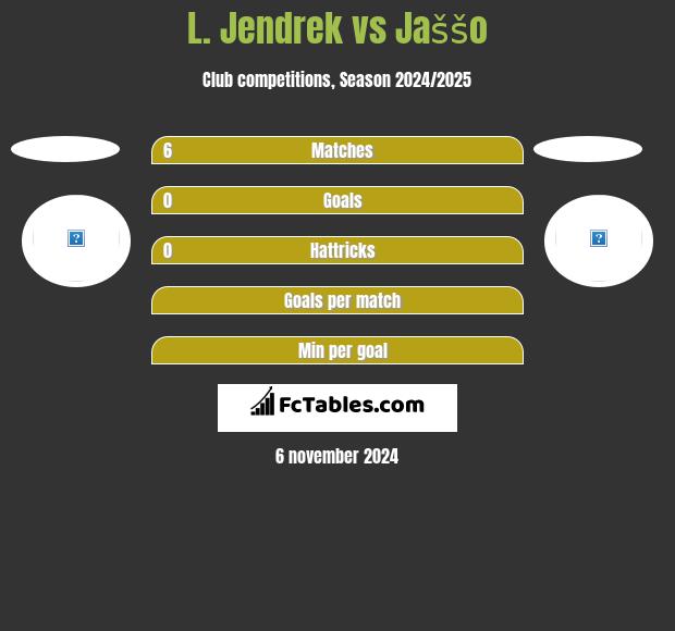 L. Jendrek vs Jaššo h2h player stats