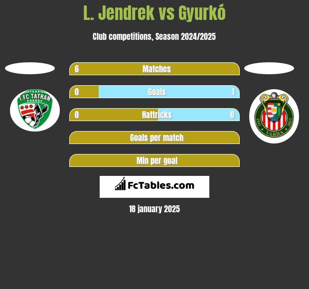 L. Jendrek vs Gyurkó h2h player stats