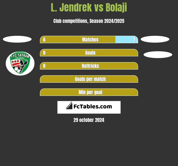 L. Jendrek vs Bolaji h2h player stats