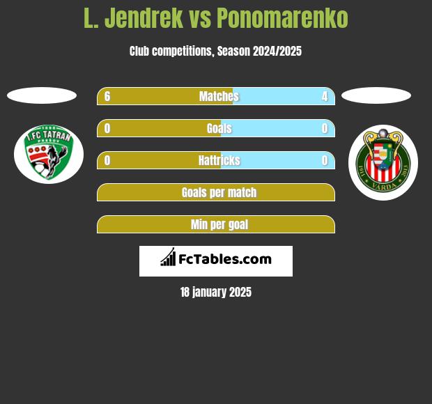 L. Jendrek vs Ponomarenko h2h player stats