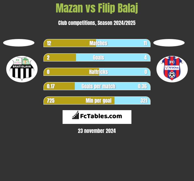 Mazan vs Filip Balaj h2h player stats