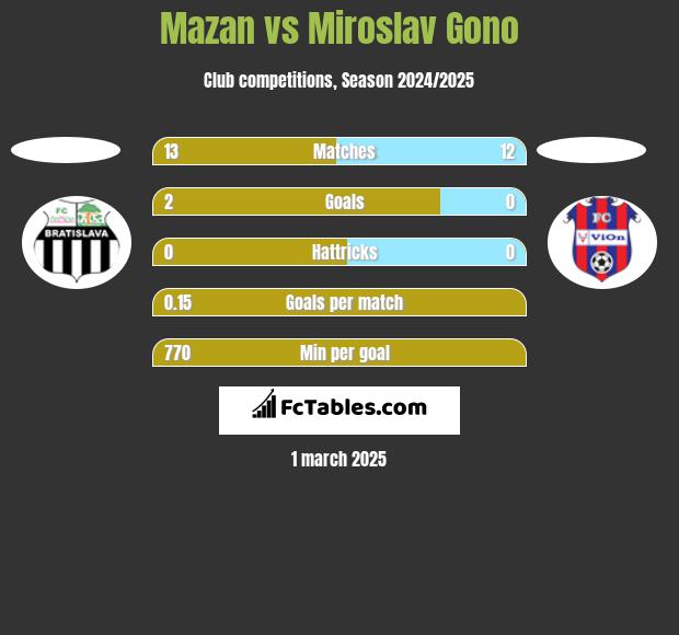 Mazan vs Miroslav Gono h2h player stats