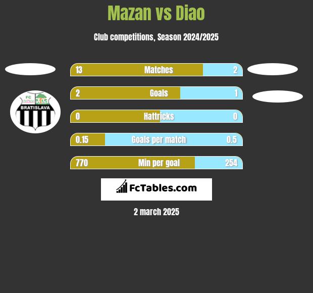 Mazan vs Diao h2h player stats