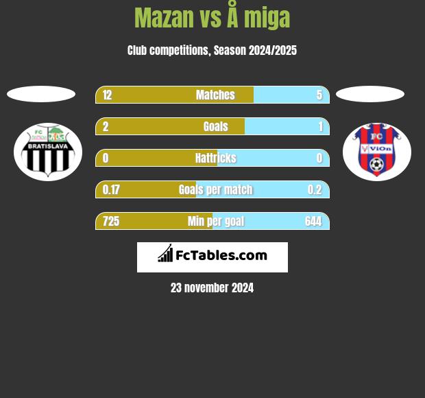 Mazan vs Å miga h2h player stats