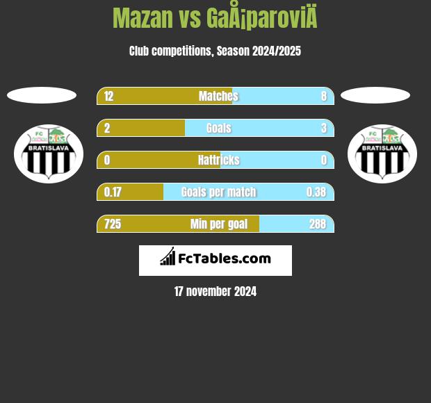 Mazan vs GaÅ¡paroviÄ h2h player stats