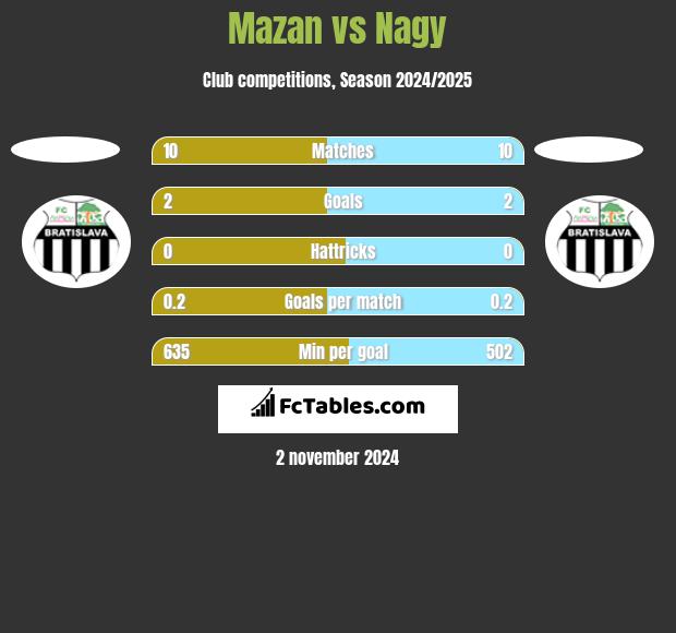 Mazan vs Nagy h2h player stats