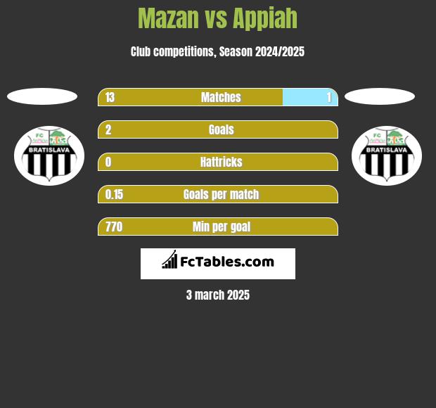 Mazan vs Appiah h2h player stats