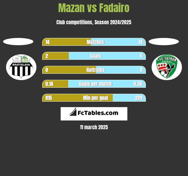 Mazan vs Fadairo h2h player stats