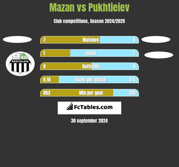 Mazan vs Pukhtieiev h2h player stats