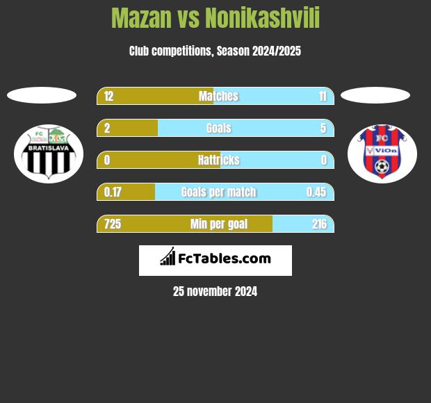 Mazan vs Nonikashvili h2h player stats