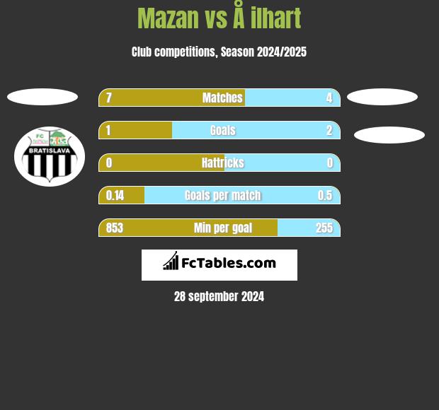 Mazan vs Å ilhart h2h player stats