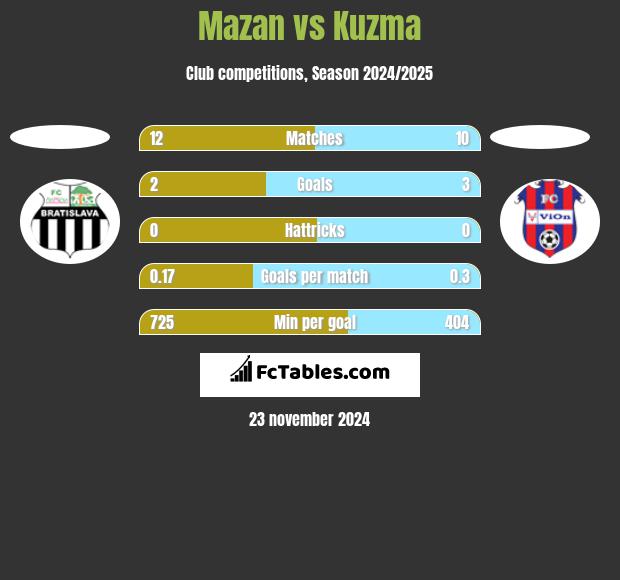 Mazan vs Kuzma h2h player stats