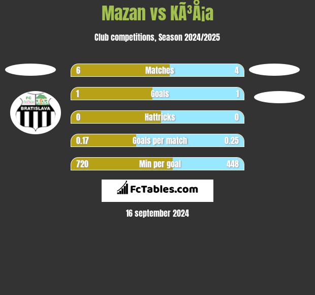 Mazan vs KÃ³Å¡a h2h player stats